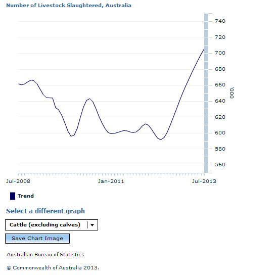 Graph Image for Number of Livestock Slaughtered, Australia